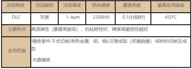 常用的刀具涂层